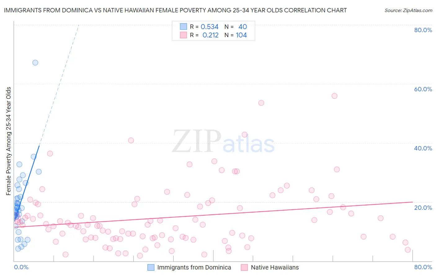 Immigrants from Dominica vs Native Hawaiian Female Poverty Among 25-34 Year Olds