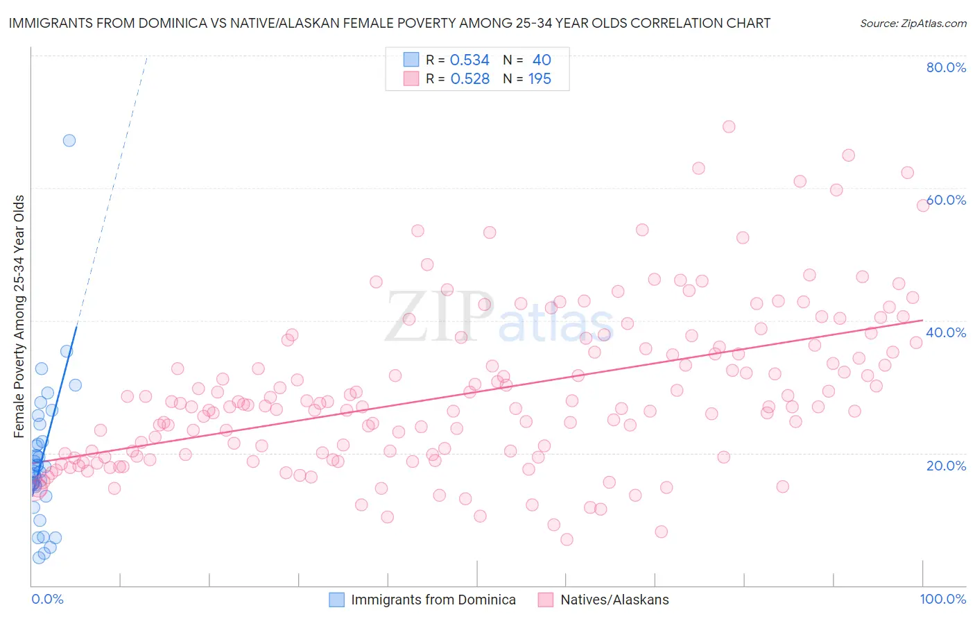 Immigrants from Dominica vs Native/Alaskan Female Poverty Among 25-34 Year Olds