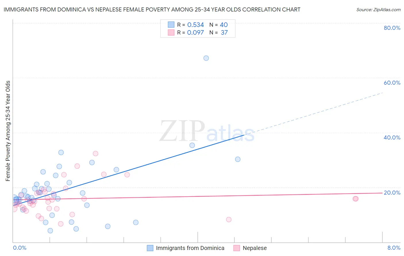Immigrants from Dominica vs Nepalese Female Poverty Among 25-34 Year Olds