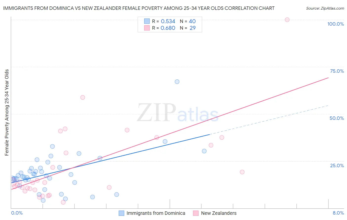 Immigrants from Dominica vs New Zealander Female Poverty Among 25-34 Year Olds