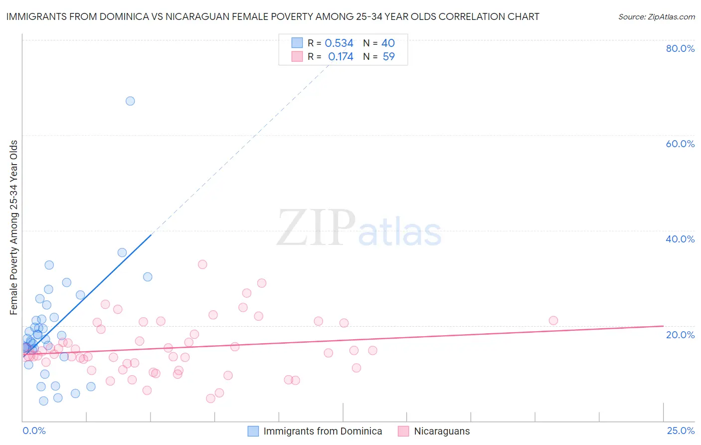 Immigrants from Dominica vs Nicaraguan Female Poverty Among 25-34 Year Olds