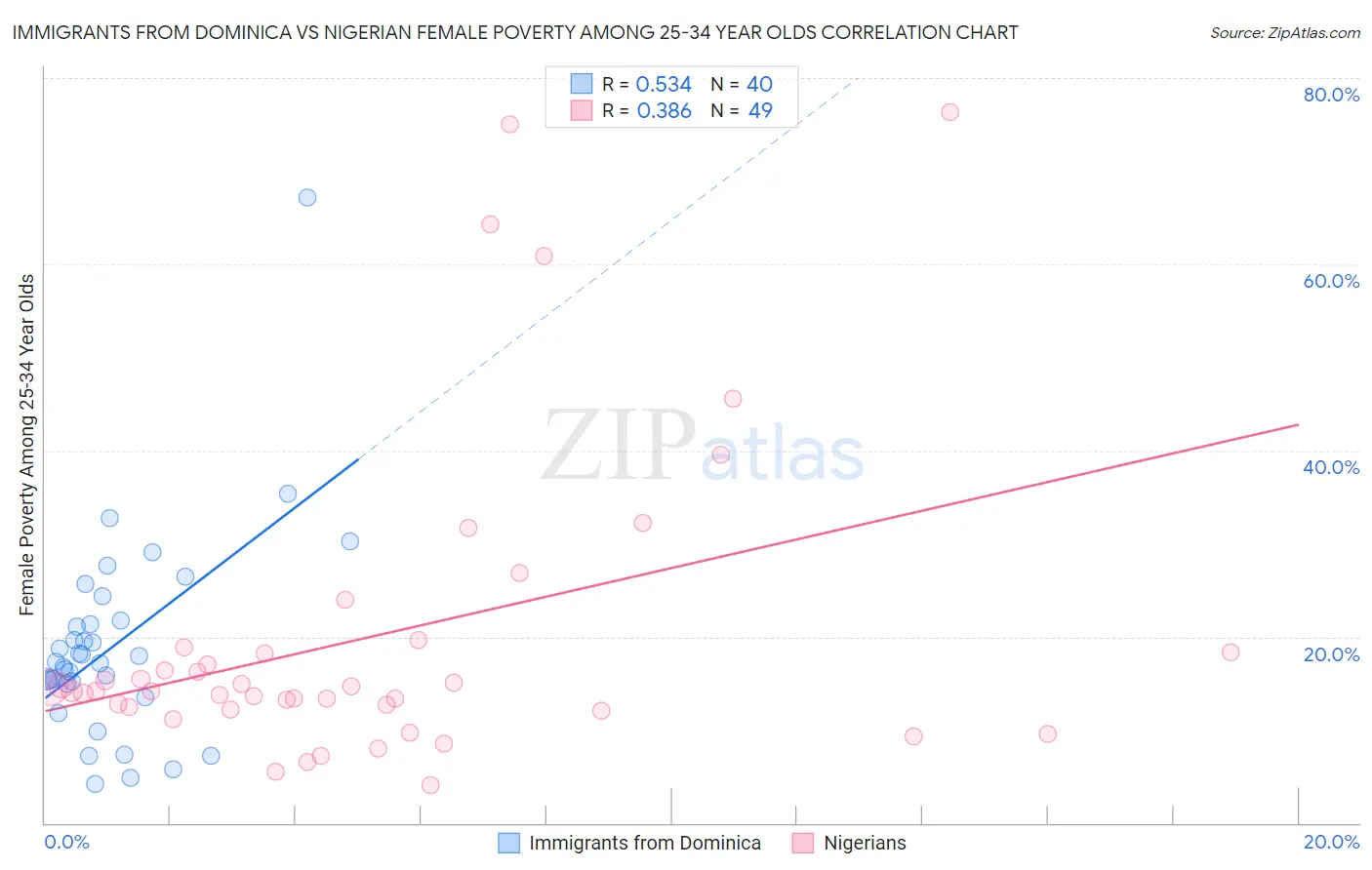 Immigrants from Dominica vs Nigerian Female Poverty Among 25-34 Year Olds
