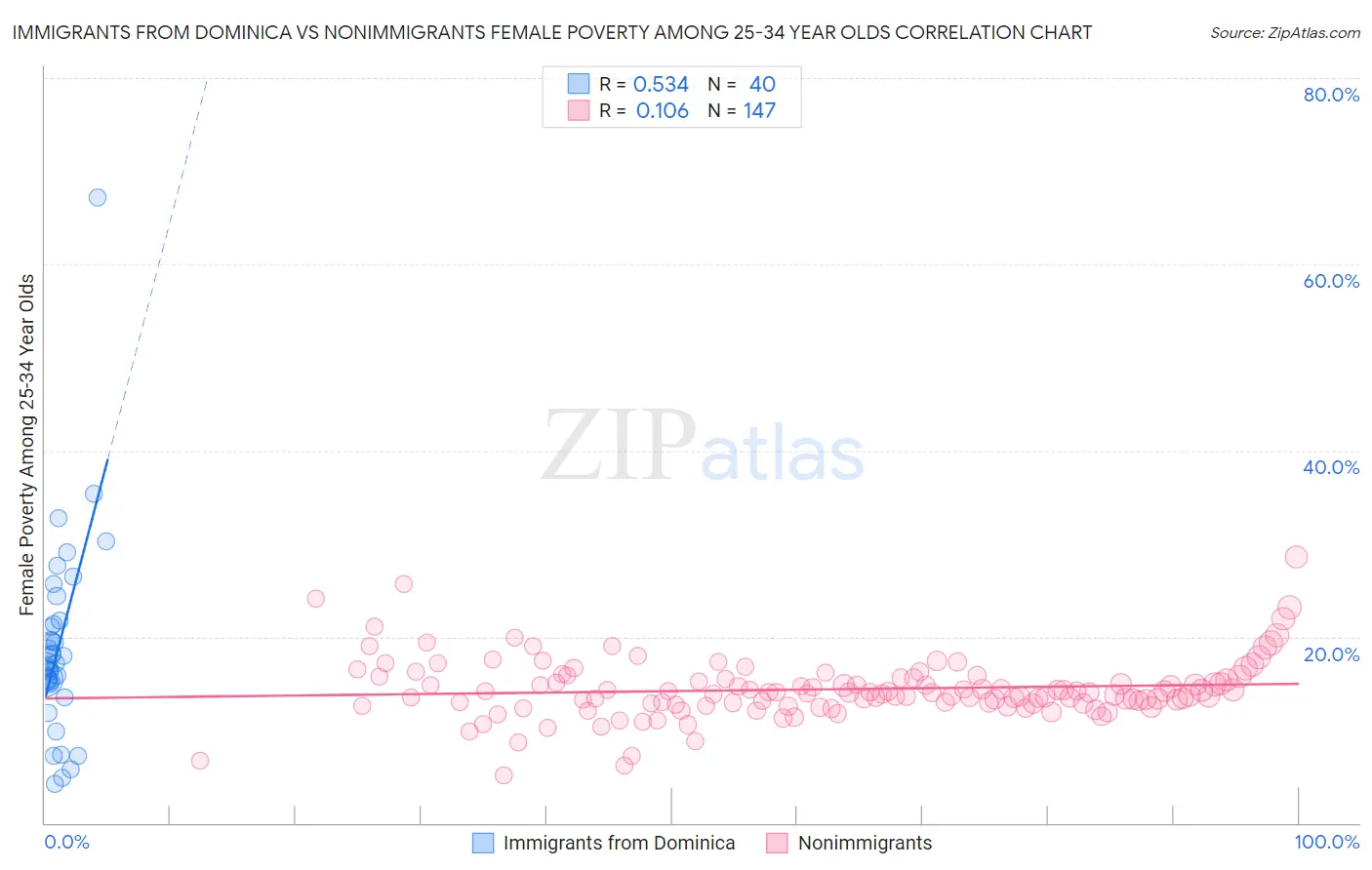Immigrants from Dominica vs Nonimmigrants Female Poverty Among 25-34 Year Olds