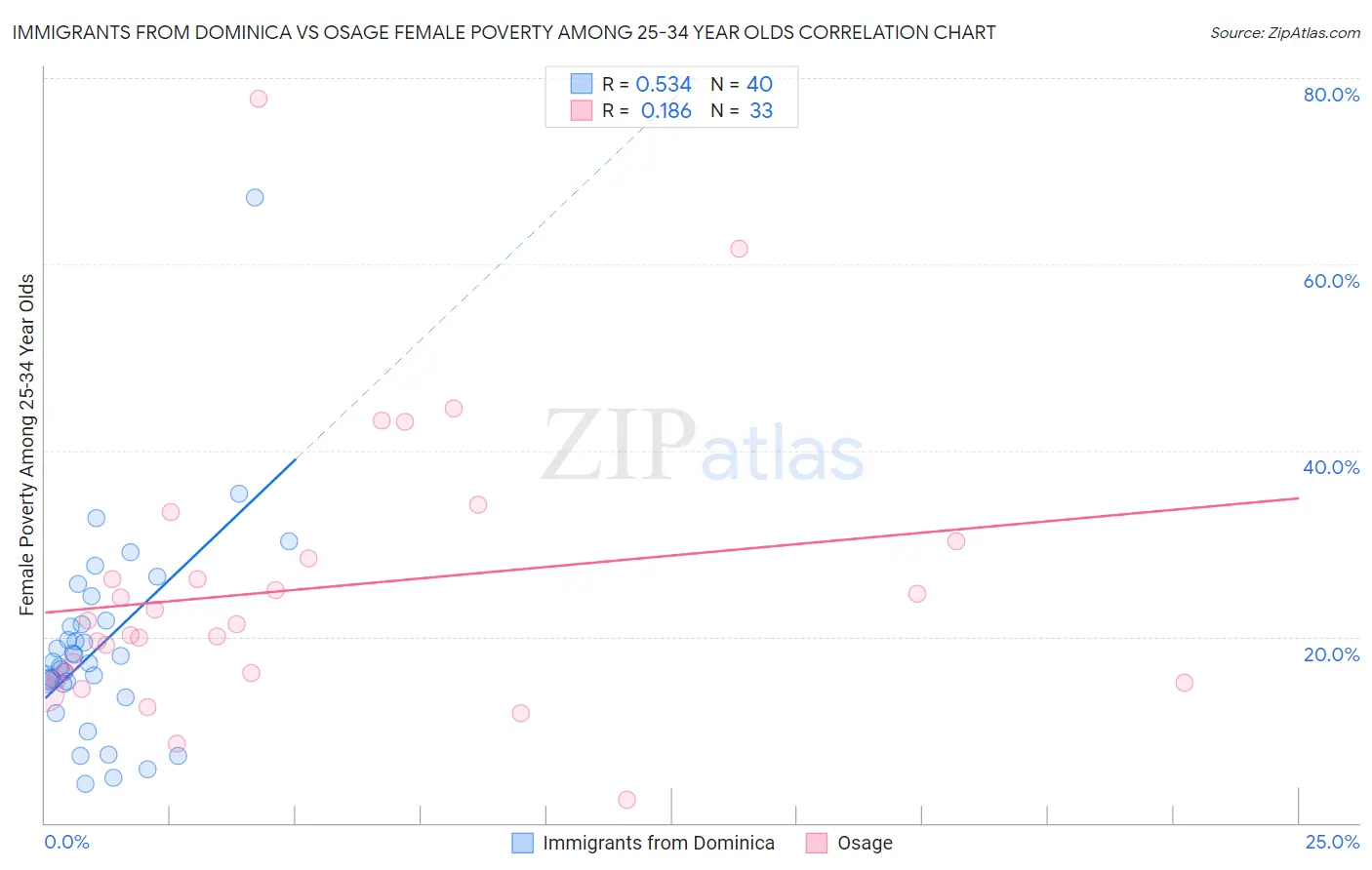 Immigrants from Dominica vs Osage Female Poverty Among 25-34 Year Olds