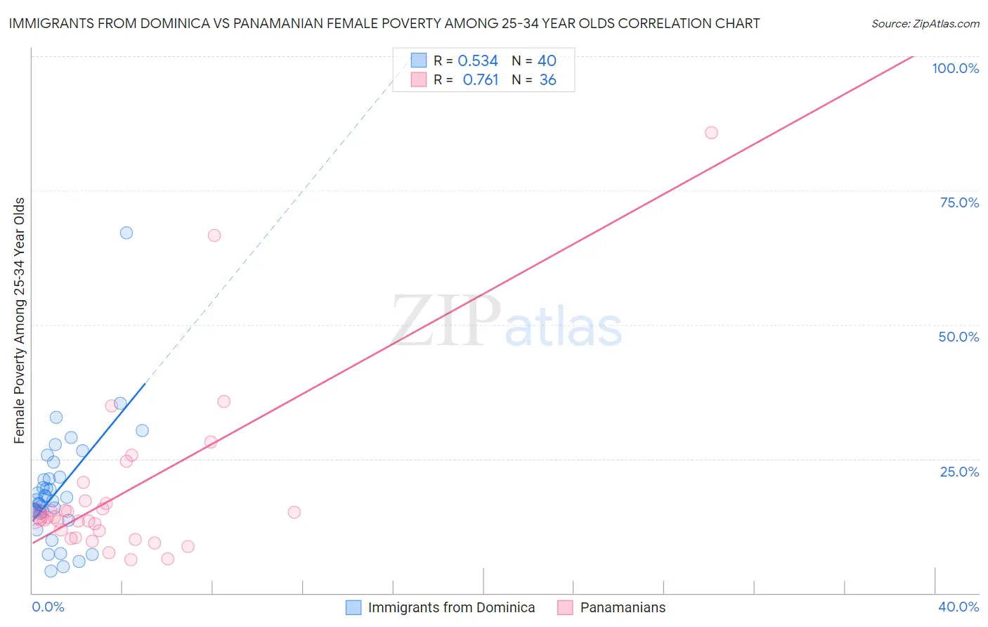 Immigrants from Dominica vs Panamanian Female Poverty Among 25-34 Year Olds