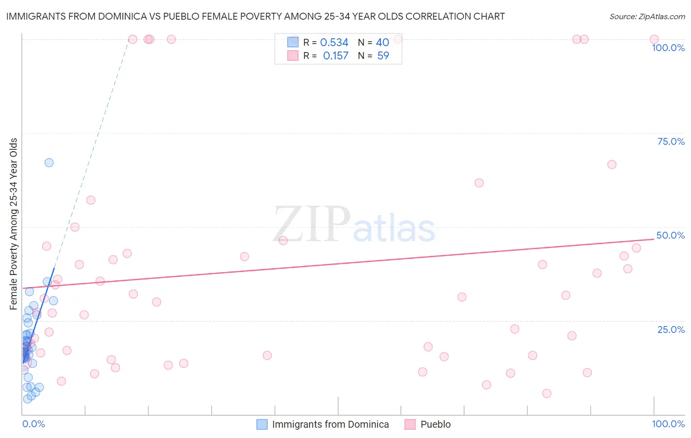 Immigrants from Dominica vs Pueblo Female Poverty Among 25-34 Year Olds