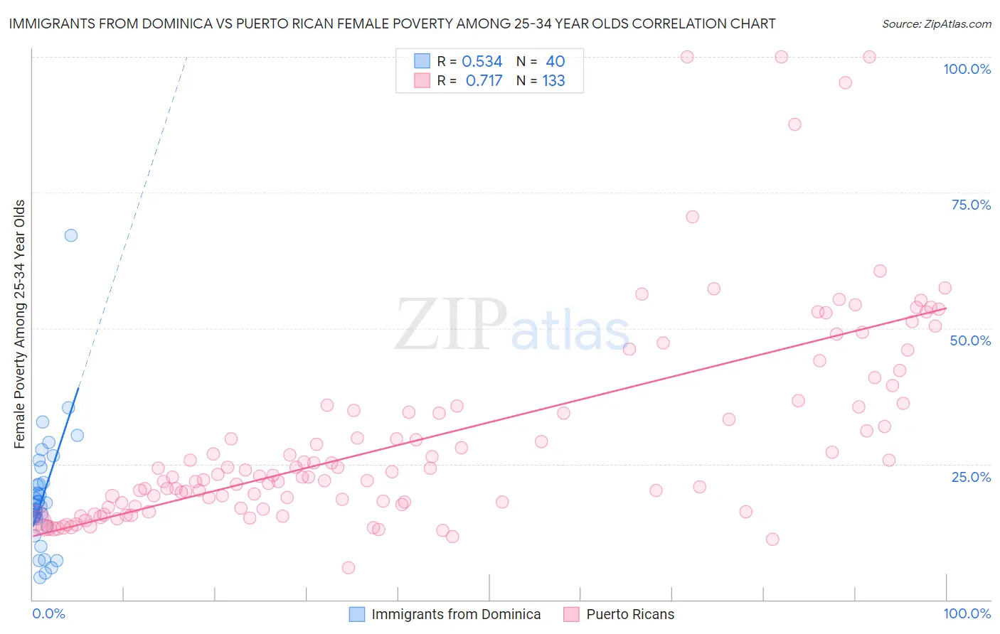 Immigrants from Dominica vs Puerto Rican Female Poverty Among 25-34 Year Olds