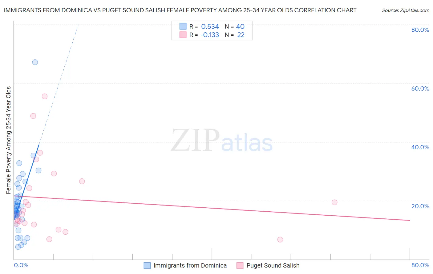 Immigrants from Dominica vs Puget Sound Salish Female Poverty Among 25-34 Year Olds