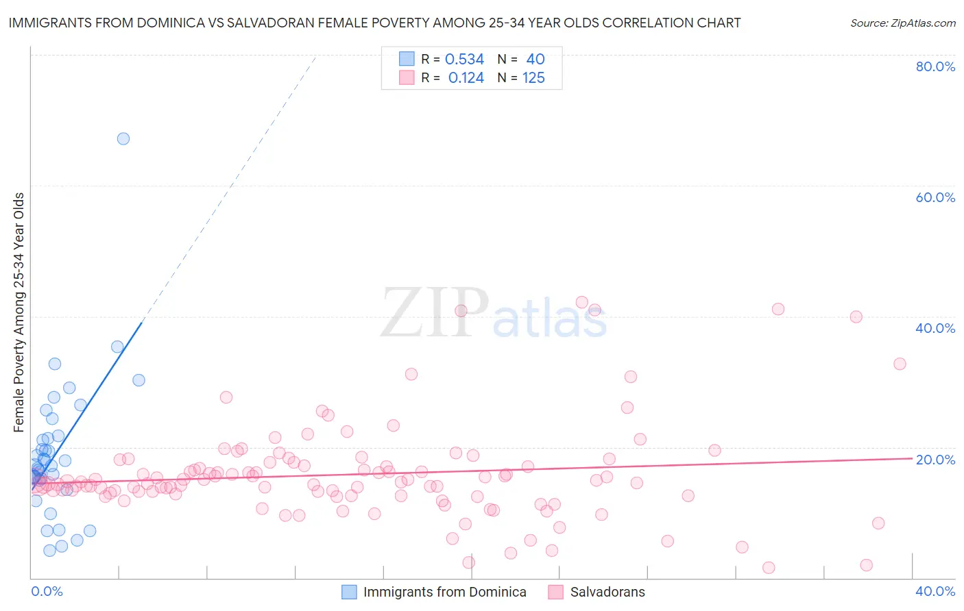 Immigrants from Dominica vs Salvadoran Female Poverty Among 25-34 Year Olds