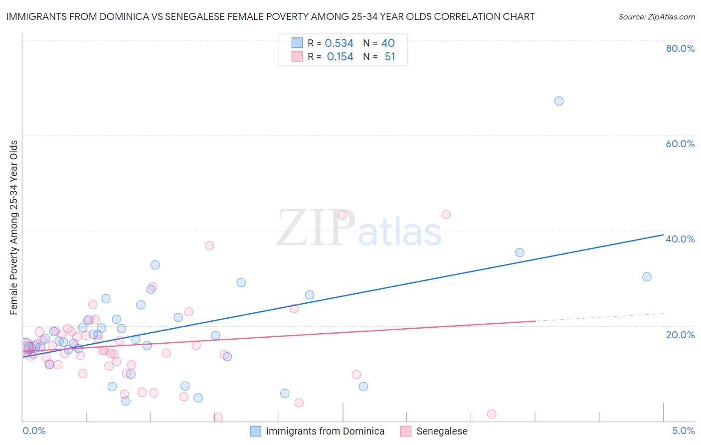 Immigrants from Dominica vs Senegalese Female Poverty Among 25-34 Year Olds