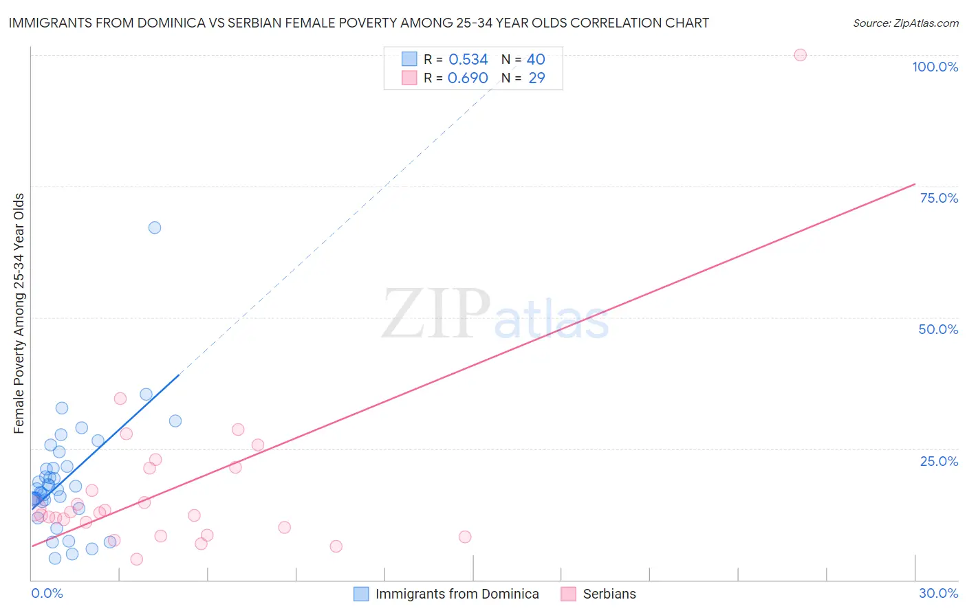 Immigrants from Dominica vs Serbian Female Poverty Among 25-34 Year Olds