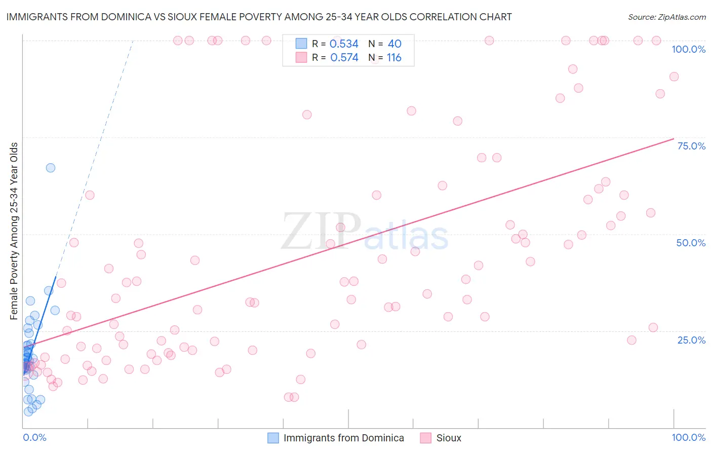 Immigrants from Dominica vs Sioux Female Poverty Among 25-34 Year Olds