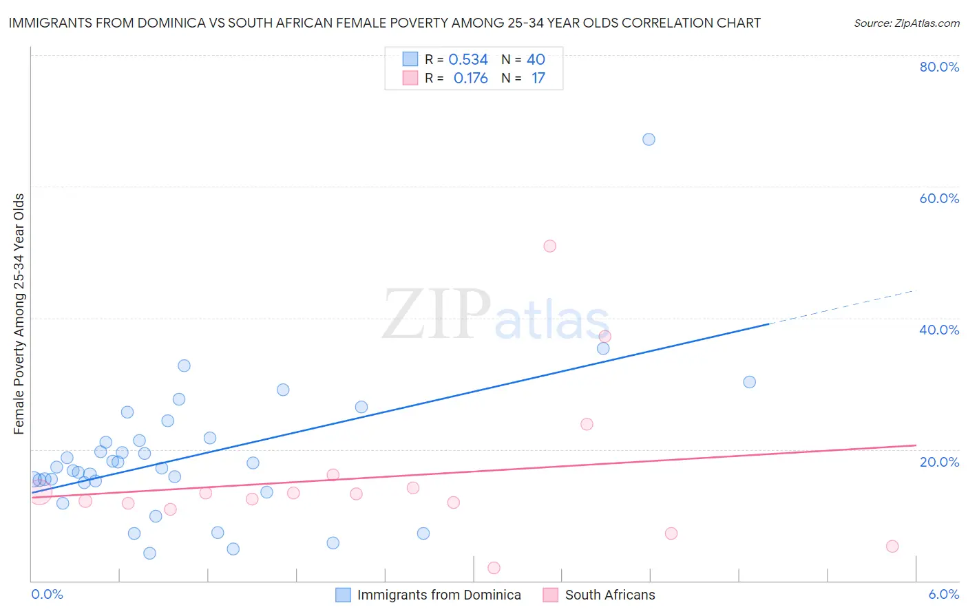 Immigrants from Dominica vs South African Female Poverty Among 25-34 Year Olds