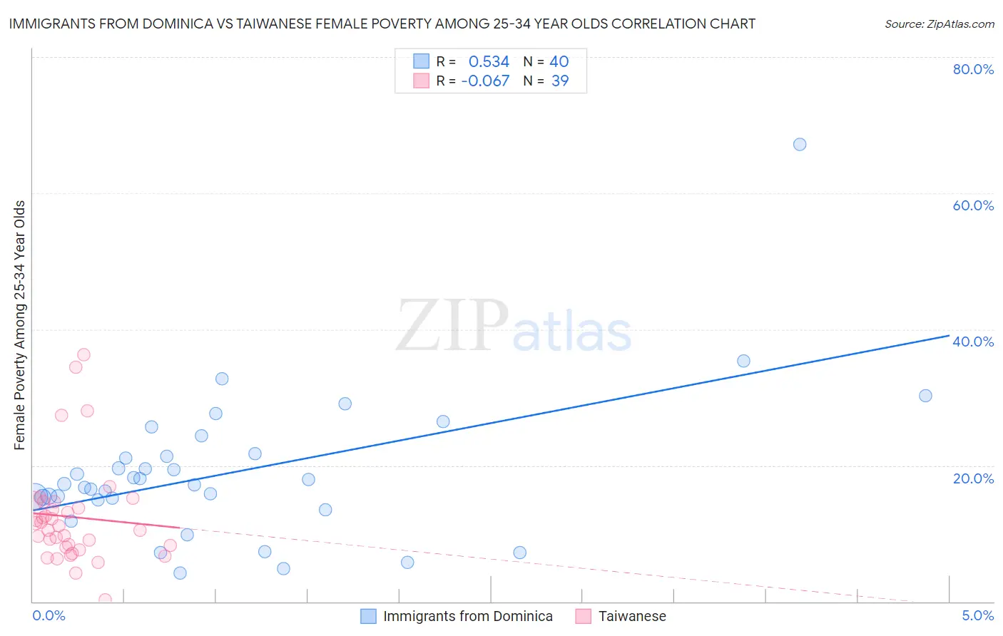 Immigrants from Dominica vs Taiwanese Female Poverty Among 25-34 Year Olds