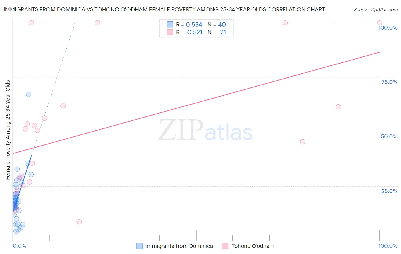 Immigrants from Dominica vs Tohono O'odham Female Poverty Among 25-34 Year Olds