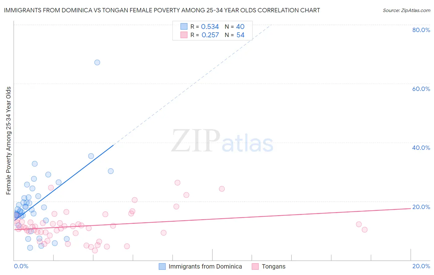 Immigrants from Dominica vs Tongan Female Poverty Among 25-34 Year Olds