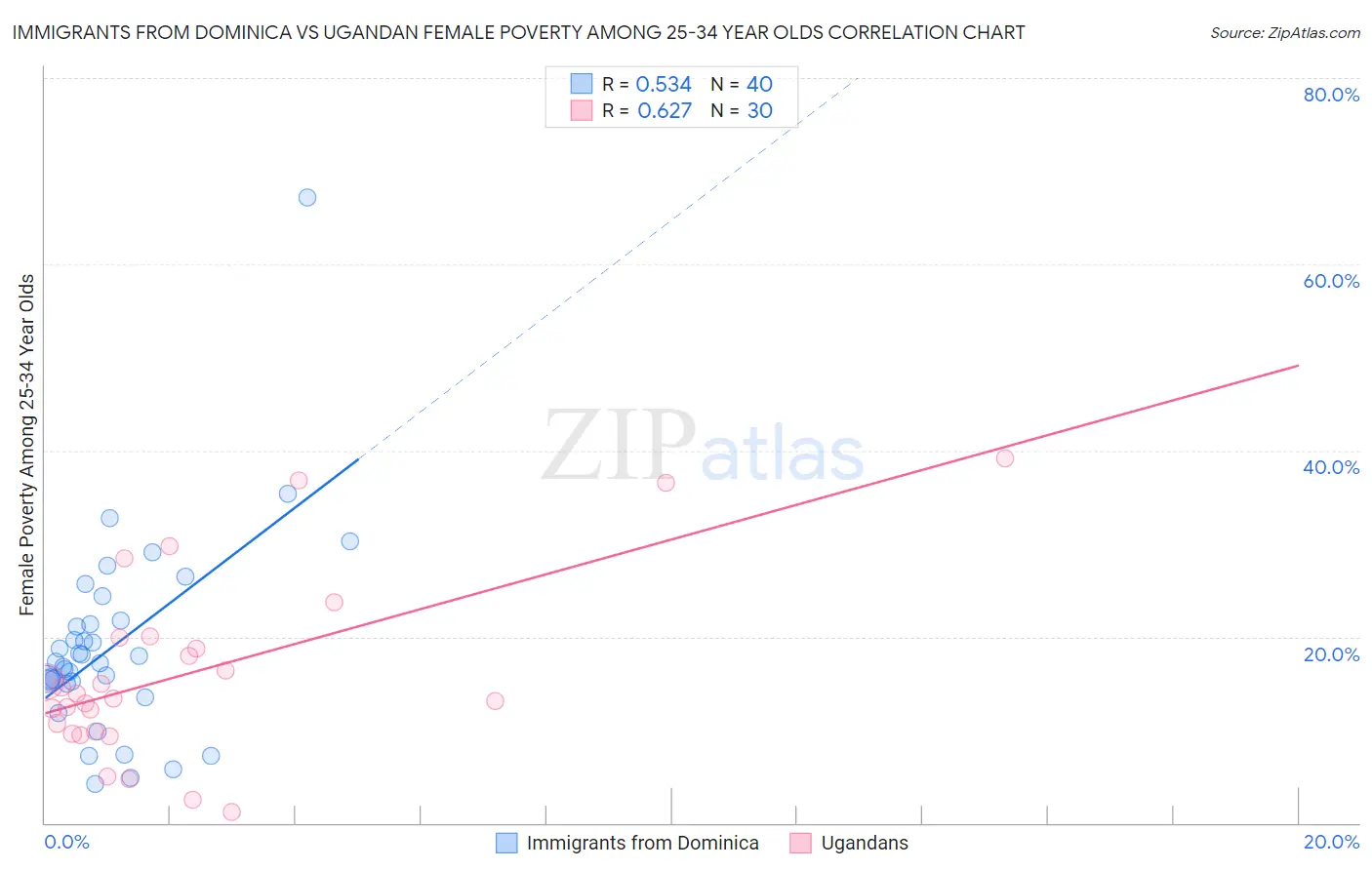 Immigrants from Dominica vs Ugandan Female Poverty Among 25-34 Year Olds