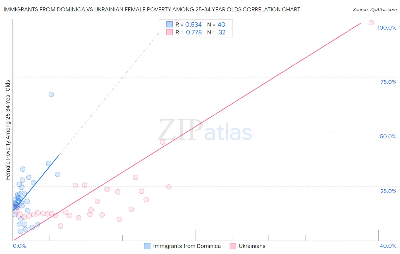 Immigrants from Dominica vs Ukrainian Female Poverty Among 25-34 Year Olds