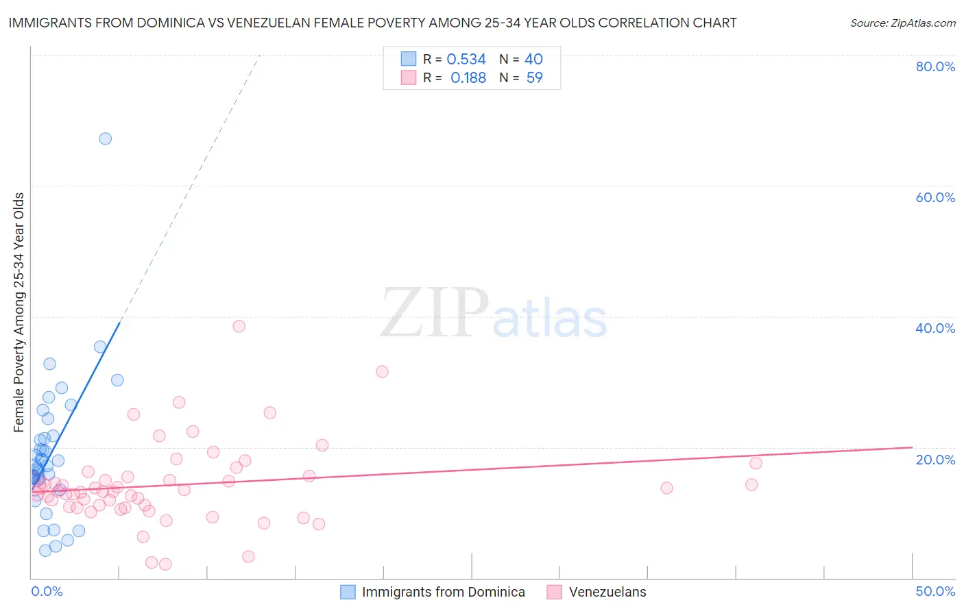 Immigrants from Dominica vs Venezuelan Female Poverty Among 25-34 Year Olds
