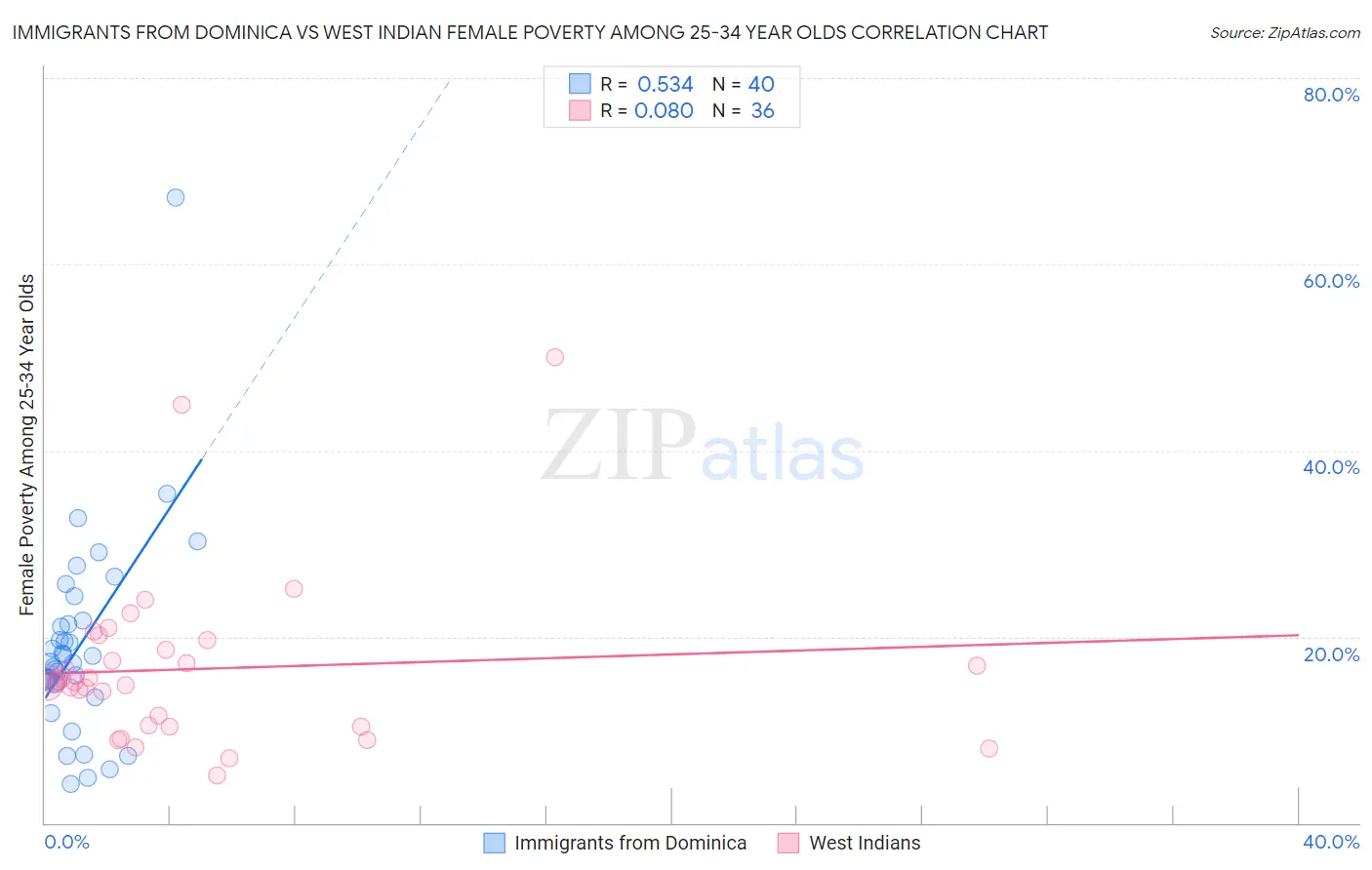 Immigrants from Dominica vs West Indian Female Poverty Among 25-34 Year Olds