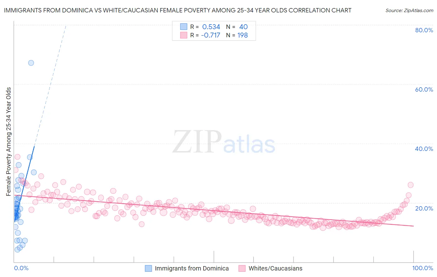 Immigrants from Dominica vs White/Caucasian Female Poverty Among 25-34 Year Olds