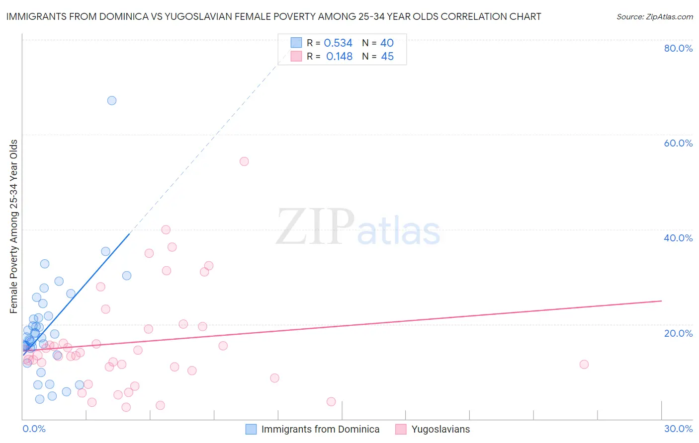 Immigrants from Dominica vs Yugoslavian Female Poverty Among 25-34 Year Olds