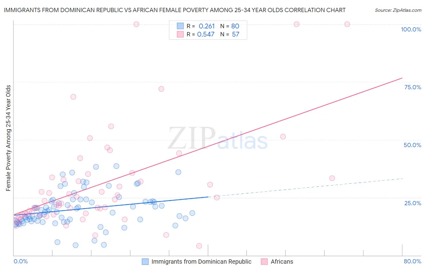 Immigrants from Dominican Republic vs African Female Poverty Among 25-34 Year Olds