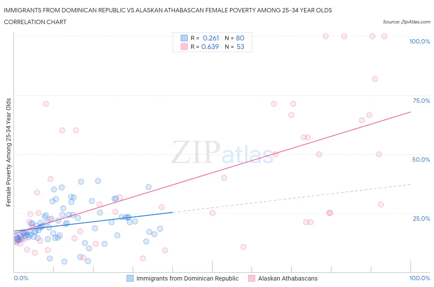 Immigrants from Dominican Republic vs Alaskan Athabascan Female Poverty Among 25-34 Year Olds