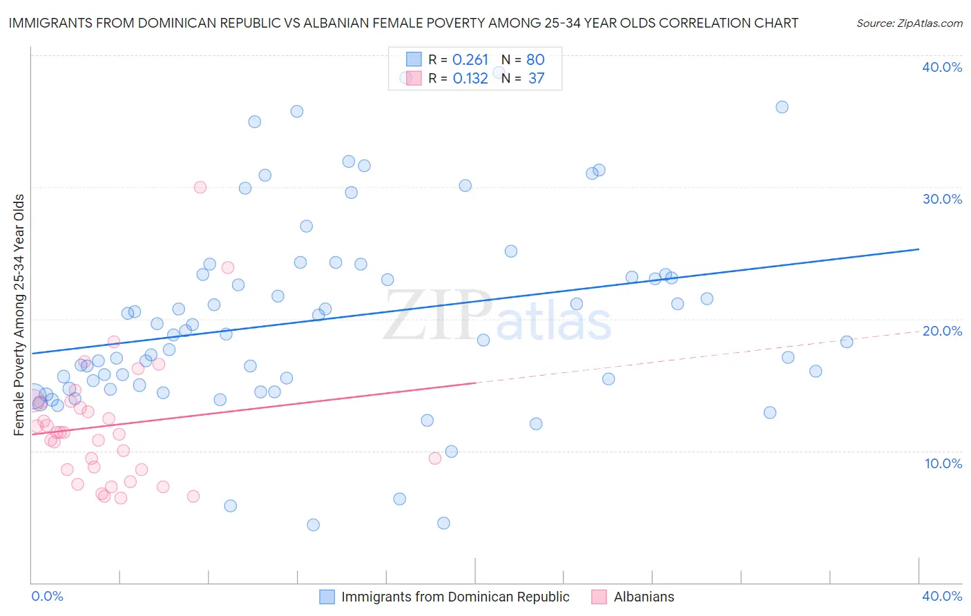 Immigrants from Dominican Republic vs Albanian Female Poverty Among 25-34 Year Olds
