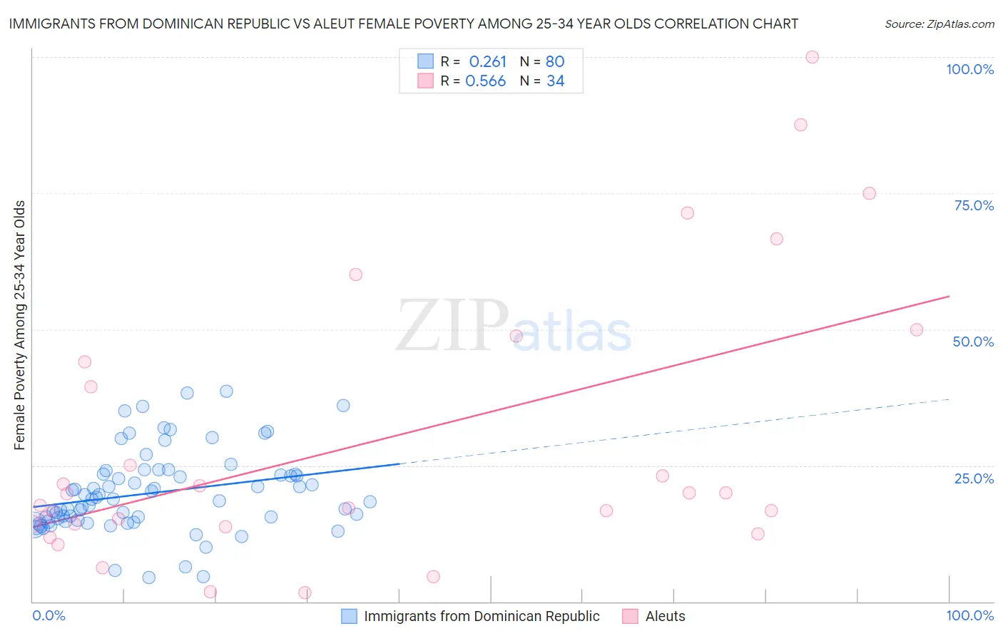 Immigrants from Dominican Republic vs Aleut Female Poverty Among 25-34 Year Olds