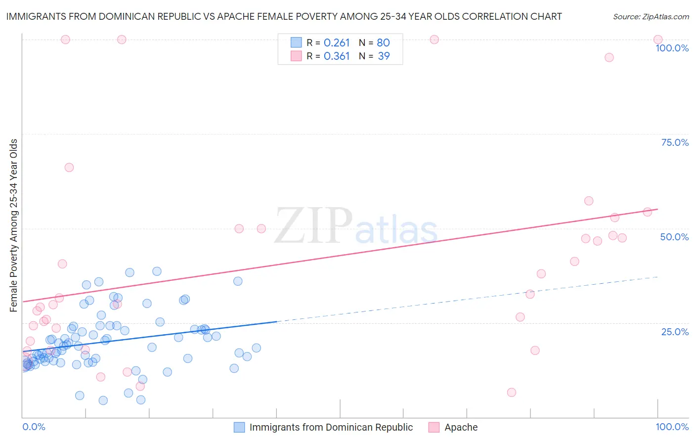 Immigrants from Dominican Republic vs Apache Female Poverty Among 25-34 Year Olds