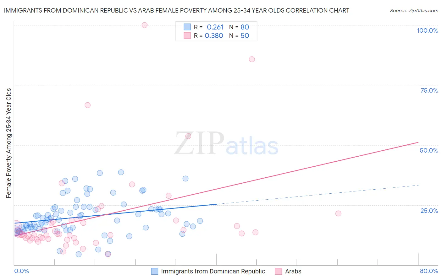 Immigrants from Dominican Republic vs Arab Female Poverty Among 25-34 Year Olds