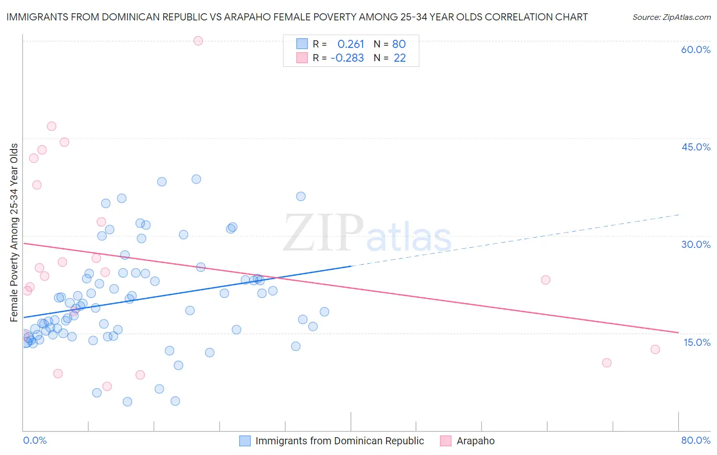 Immigrants from Dominican Republic vs Arapaho Female Poverty Among 25-34 Year Olds