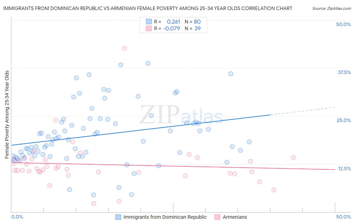 Immigrants from Dominican Republic vs Armenian Female Poverty Among 25-34 Year Olds