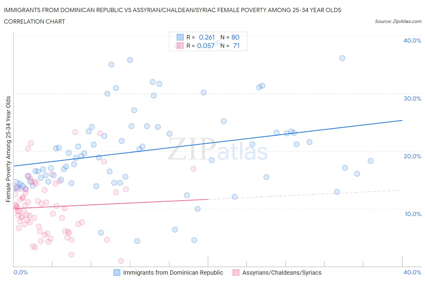 Immigrants from Dominican Republic vs Assyrian/Chaldean/Syriac Female Poverty Among 25-34 Year Olds
