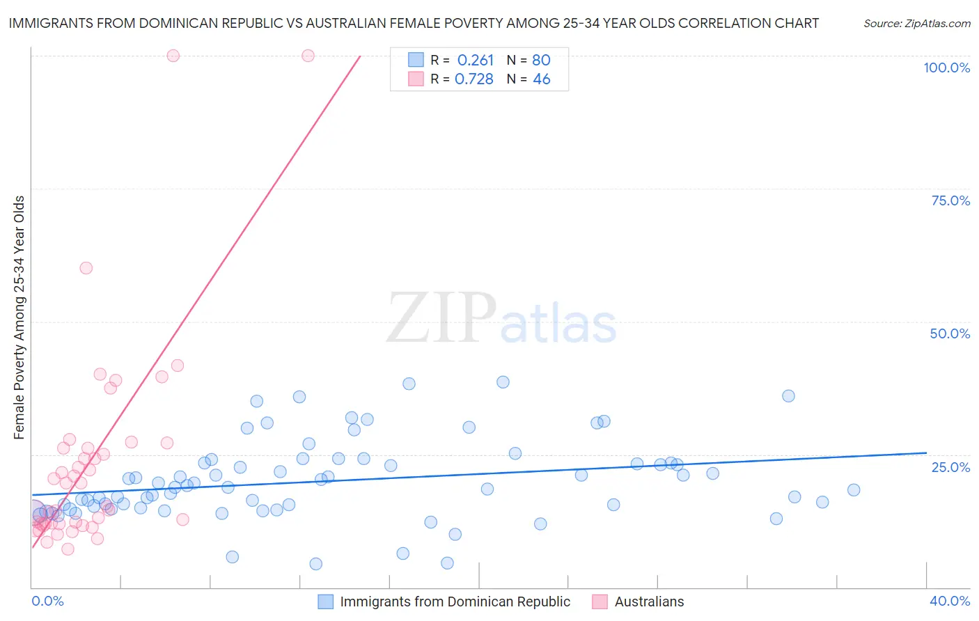 Immigrants from Dominican Republic vs Australian Female Poverty Among 25-34 Year Olds