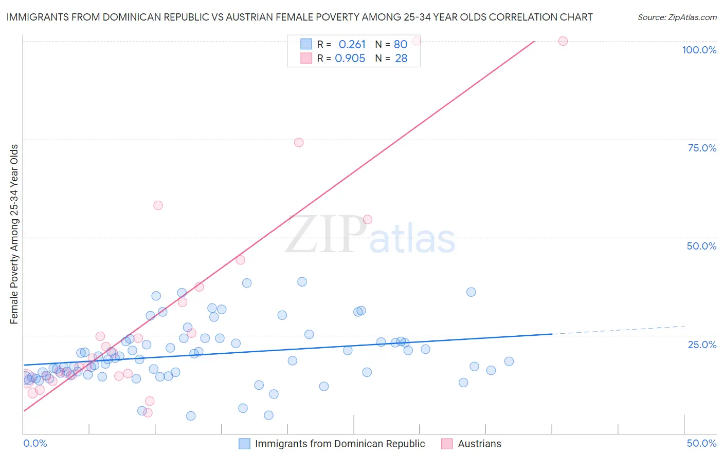 Immigrants from Dominican Republic vs Austrian Female Poverty Among 25-34 Year Olds
