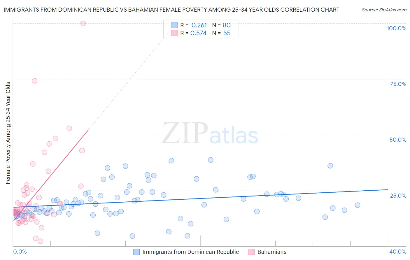 Immigrants from Dominican Republic vs Bahamian Female Poverty Among 25-34 Year Olds