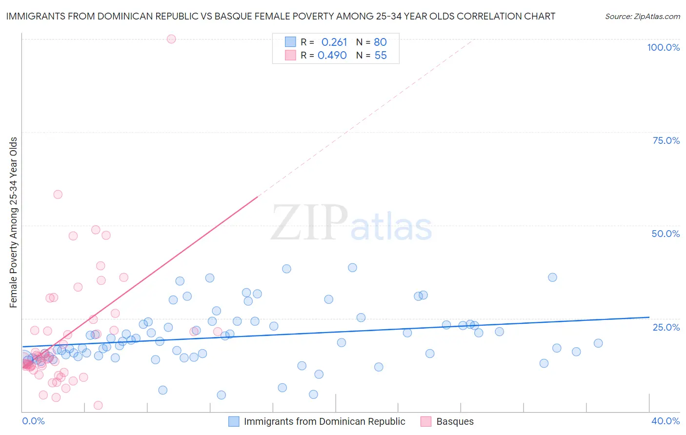 Immigrants from Dominican Republic vs Basque Female Poverty Among 25-34 Year Olds