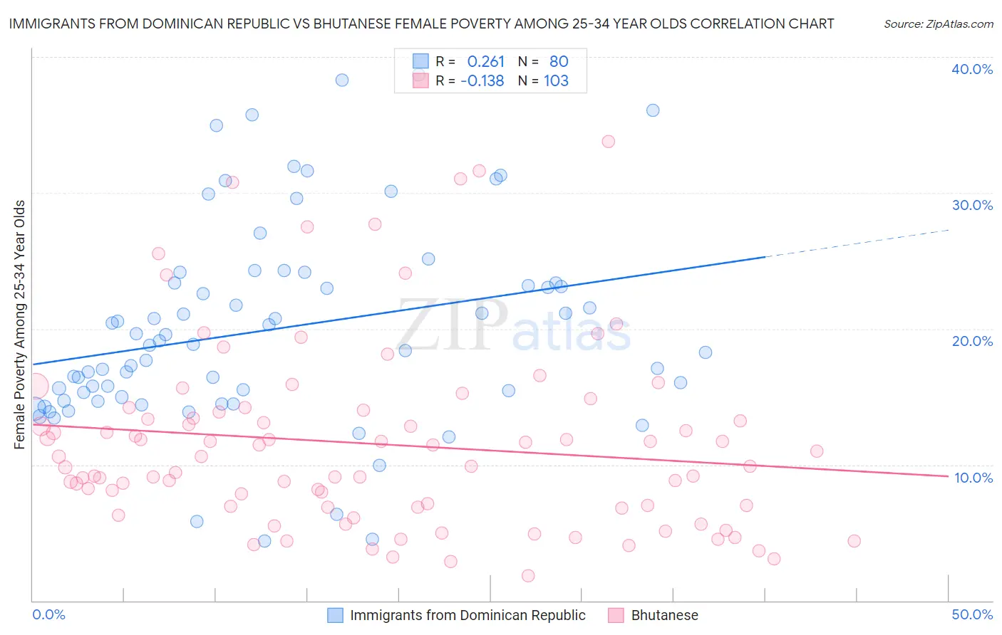 Immigrants from Dominican Republic vs Bhutanese Female Poverty Among 25-34 Year Olds