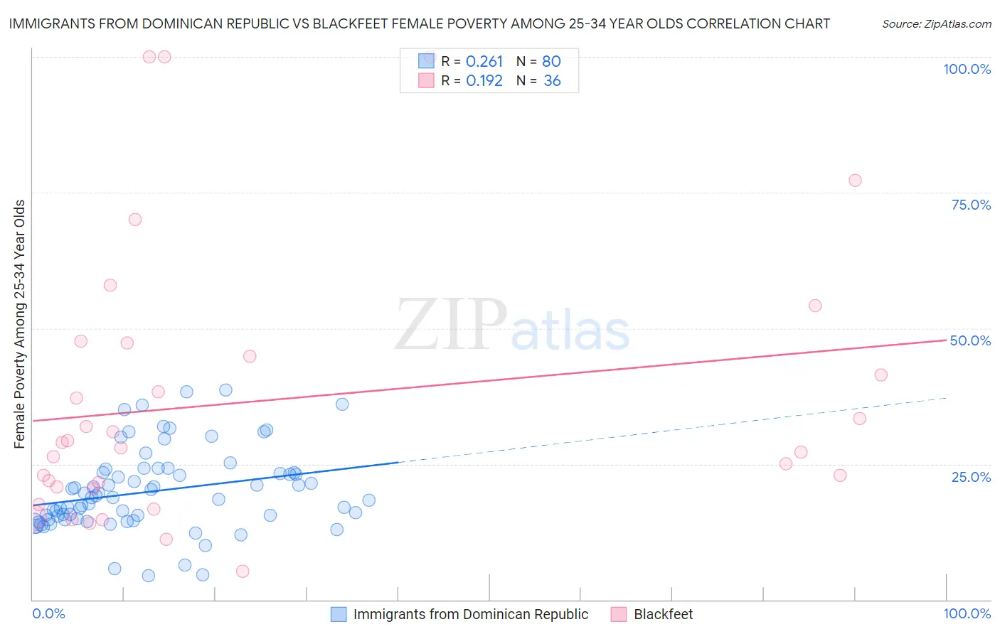 Immigrants from Dominican Republic vs Blackfeet Female Poverty Among 25-34 Year Olds