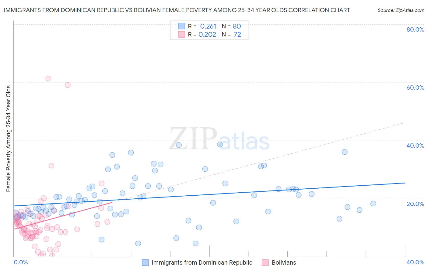 Immigrants from Dominican Republic vs Bolivian Female Poverty Among 25-34 Year Olds