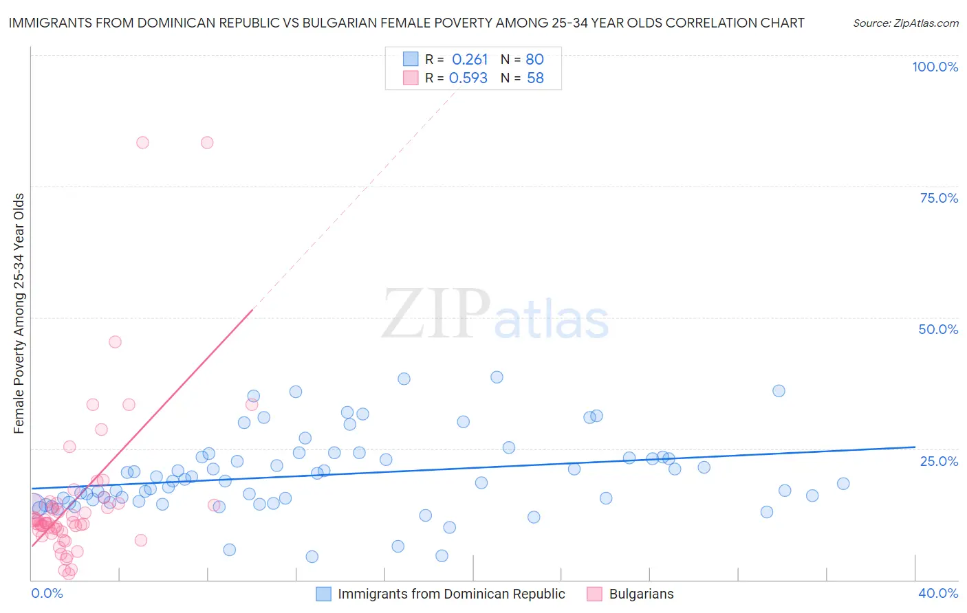Immigrants from Dominican Republic vs Bulgarian Female Poverty Among 25-34 Year Olds