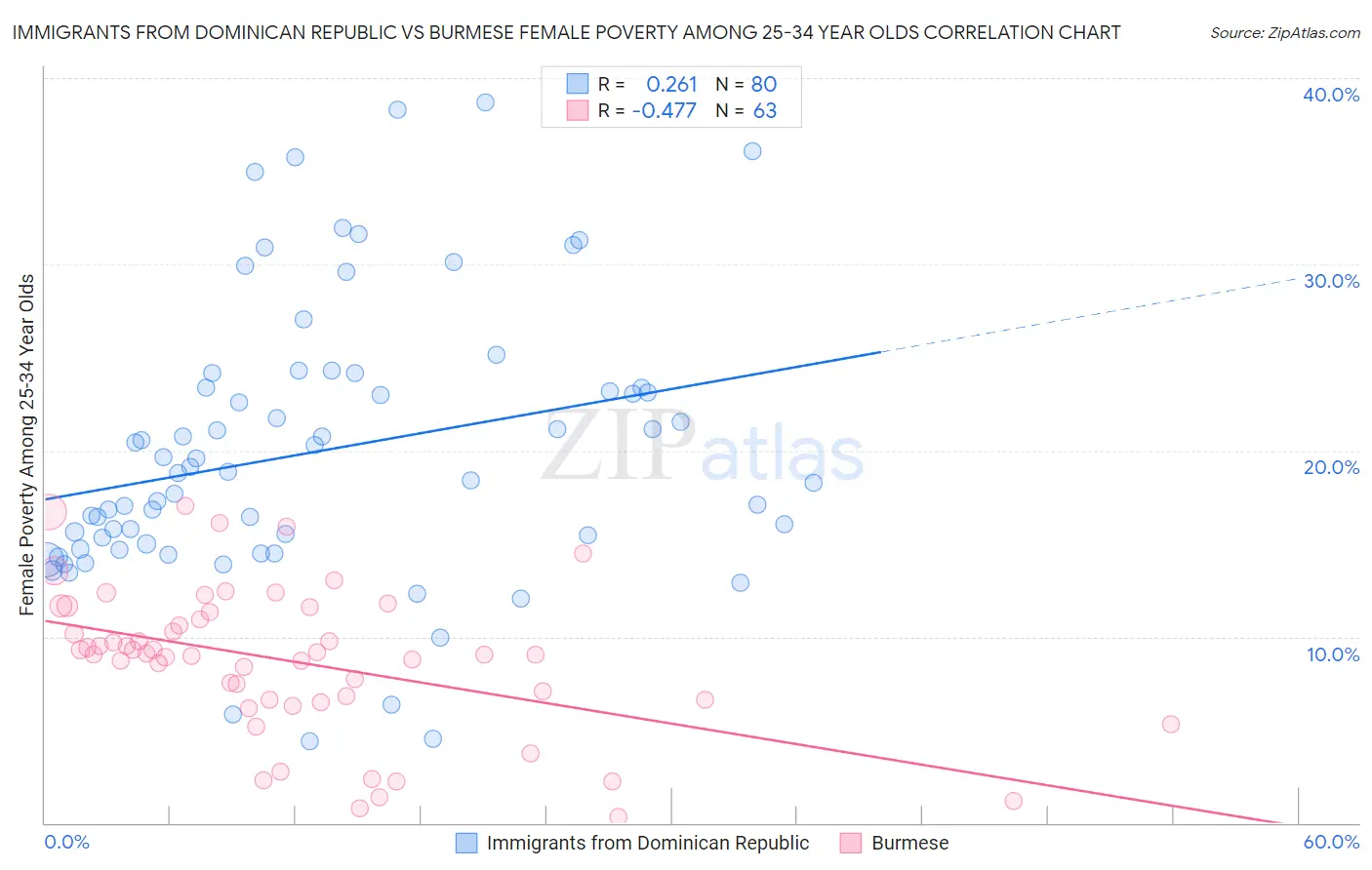 Immigrants from Dominican Republic vs Burmese Female Poverty Among 25-34 Year Olds