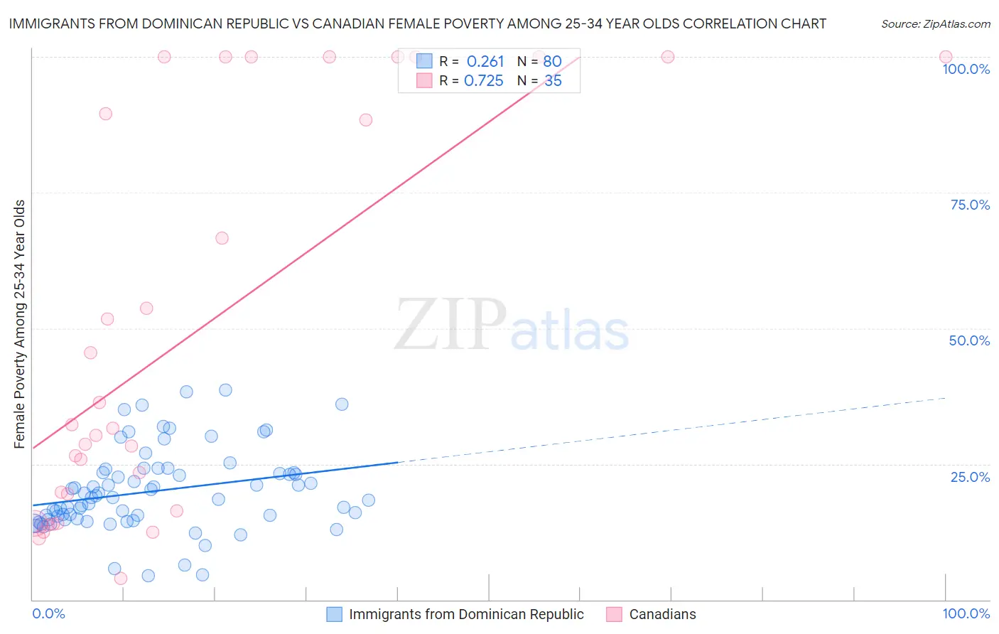 Immigrants from Dominican Republic vs Canadian Female Poverty Among 25-34 Year Olds