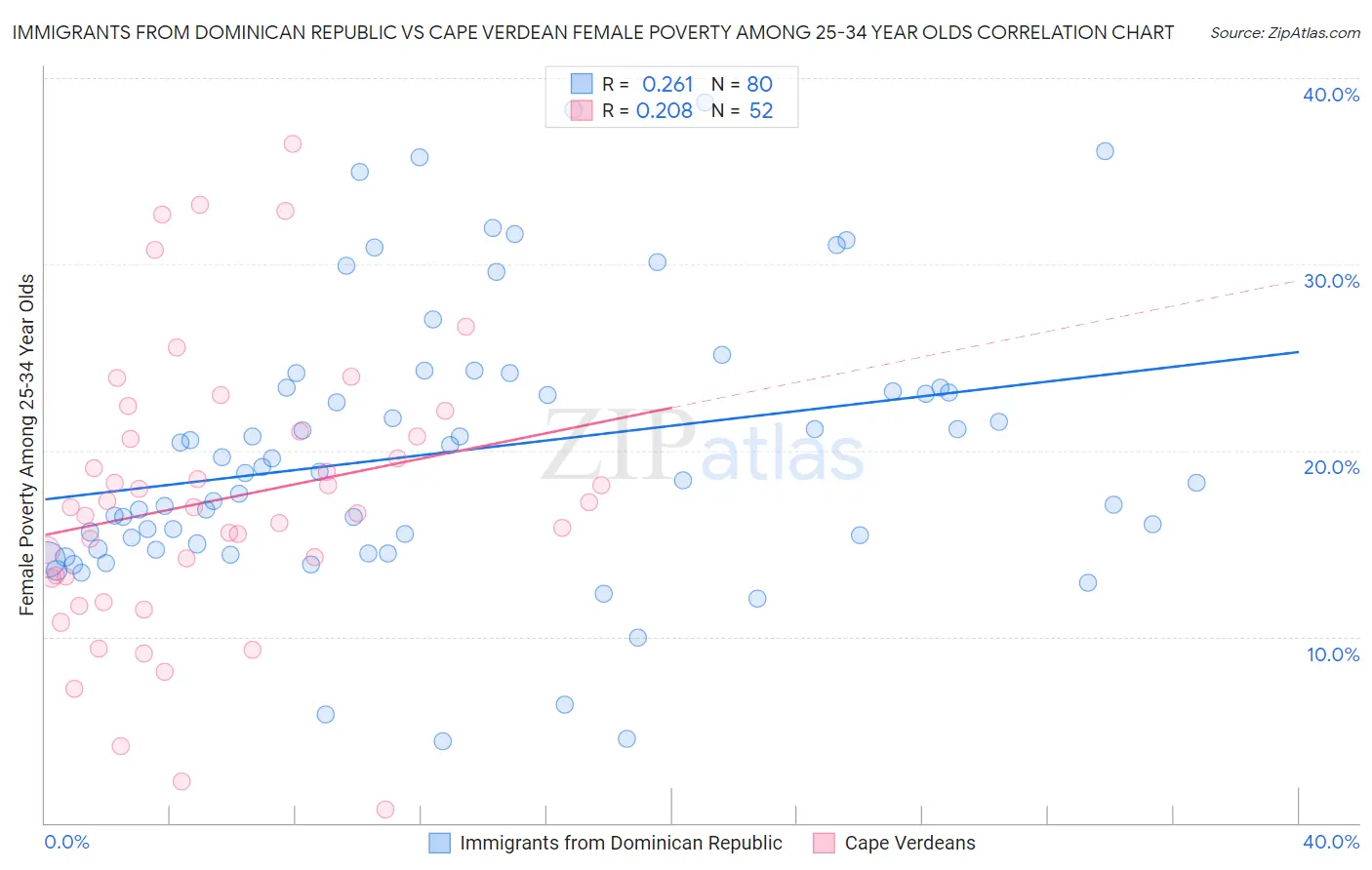 Immigrants from Dominican Republic vs Cape Verdean Female Poverty Among 25-34 Year Olds