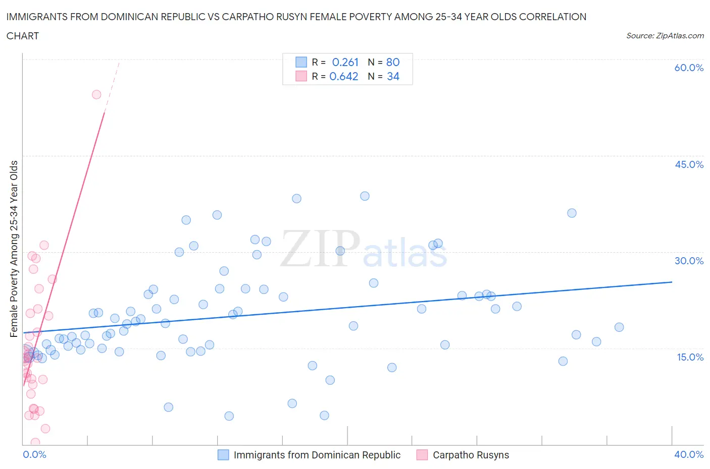Immigrants from Dominican Republic vs Carpatho Rusyn Female Poverty Among 25-34 Year Olds
