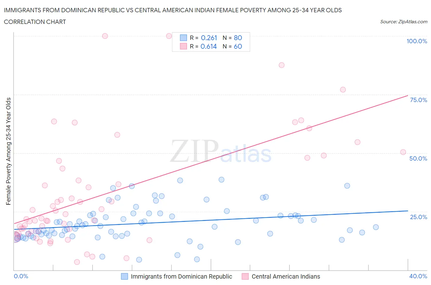 Immigrants from Dominican Republic vs Central American Indian Female Poverty Among 25-34 Year Olds