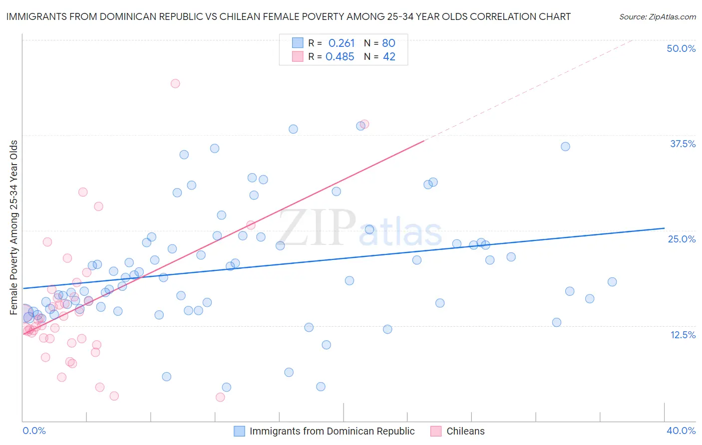 Immigrants from Dominican Republic vs Chilean Female Poverty Among 25-34 Year Olds