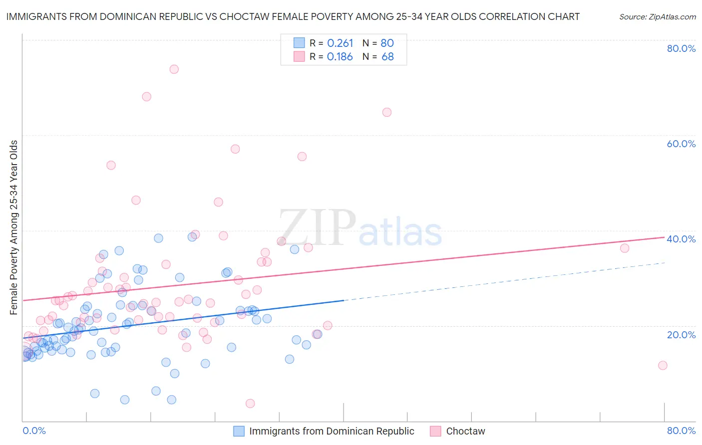 Immigrants from Dominican Republic vs Choctaw Female Poverty Among 25-34 Year Olds